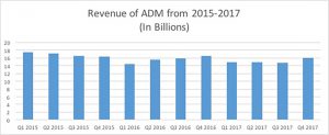 Revenue of ADM from 2015 to 2017. Source: Bloomberg. Feb. 6, 2018(Minghe Hu/MEDILL)