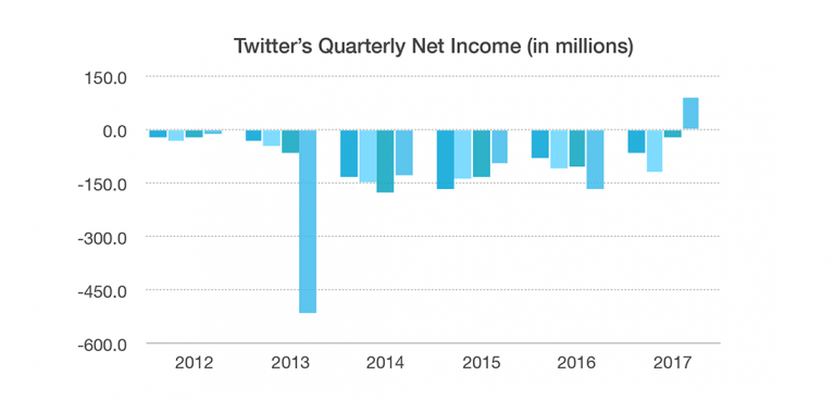 Twitter Earns First Profit, Stock Soars - Medill Reports Chicago