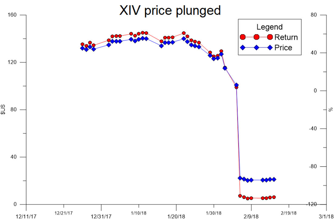 The price of XIV plunged in February.(Minghe Hu/Medill)